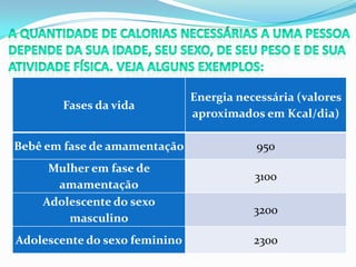 Energia necessária (valores
       Fases da vida
                               aproximados em Kcal/dia)

Bebê em fase de amamentação               950
     Mulher em fase de
                                          3100
      amamentação
    Adolescente do sexo
                                          3200
        masculino
Adolescente do sexo feminino              2300
 