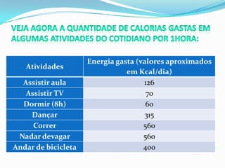 Energia gasta (valores aproximados
   Atividades
                                em Kcal/dia)
  Assistir aula                      126
   Assistir TV                        70
  Dormir (8h)                         60
    Dançar                            315
     Correr                          560
 Nadar devagar                       560
Andar de bicicleta                   400
 