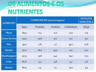 ENTALPIA
                      COMPOSIÇÃO (porcentagem)
                                                               ESPECÍFICA
ALIMENTO
               Água      Proteína   Gordura      Carboidrato     (kJ/g)

   Maçã        84,3        0,3        0,0           11,9          2,5

Carne bovina   54,3        23,6       21,1           0,0          13,1

    Pão        39,0        7,8        1,7           49,7          12,6

  Queijo       37,0        26,0       33,5           0,0          17,0

Hamburguer     40,9        15,8       14,2          29,1          17,3

   Leite       87,6        3,3        3,8            4,7          2,6

   Batata      80,5        1,4        0,1           19,7          3,5
 