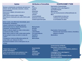 Ações Atributos e Conceitos OCEPE/COMP.1ºCEB
Nomear verbalmente os atributos da bola (cor,
textura, forma, dimensão, tamanho, volume,
funcionalidade)
Descrever o objeto, brincando com a
linguagem;
Falar com os outros sobre o objeto;
Reconhecer a bola pelo som, pelo cheiro, pelo
tacto…
Cor
Textura
Forma
Dimensão
Tamanho
Volume
Funcionalidade
Estímulos sensoriais
Colaboração/Interação
Expressão e Comunicação
Linguagem Oral e abordagem à
escrita/Português
Matemática
Área do Conhecimento do Mundo/Estudo do
Meio
a capacidade de observar;
o desejo de experimentar;
a curiosidade de saber
Atirar a bola, com diferente intensidade, para
frente/atrás; cima/baixo;
Lançar a bola para um colega, para um
determinado local ou objeto (frente/trás;
cima/baixo; direita/esquerda).
Rodar à volta do objeto ou rodar a bola sobre
si mesma no chão, na mão.
Rolar sobre a bola ou rolar a bola sobre partes
do seu próprio corpo ou sobre o corpo do
“outro”.
Transportar a bola em diferentes partes do
corpo (mão, pé, cabeça) de olhos
fechados/vendados sob as indicações de um
colega.
Manipulação
Direção
Sentido
Lateralidade
Correspondência
Equilíbrio
Destreza
Motricidade
Expressão e Comunicação
Domínio das expressões motora, dramática,
plástica e musical
Matemática
“Vamos fazer de conta...”
Contar uma história
Ouvir os sons/silêncio que podemos criar...
Musicar com recurso aos sons da bola
Experimentar
Ouvir
Interação
Colaboração
Expressão
Conhecimento do Mundo
Expressão e Comunicação
Expressões motora, dramática, plástica e
musical
Linguagem Oral e abordagem à
escrita/Português
Área de Formação Pessoal e Social
Educação estética.
 