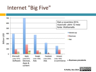 Internet "Big Five" 
(nata1975) 
Devices, 
Apps & 
content 
(nata 1998) 
Ads 
(nata 1975) 
Software 
Dati a novembre 2014,...