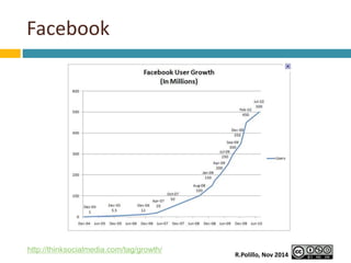Facebook 
http://thinksocialmedia.com/tag/growth/ 
R.Polillo, Nov 2014 
 