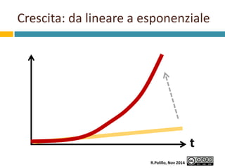 Crescita: da lineare a esponenziale 
t 
R.Polillo, Nov 2014 
 