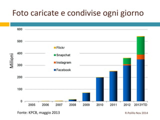 Foto caricate e condivise ogni giorno 
Fonte: KPCB, maggio 2013 
Milioni 
R.Polillo Nov 2014 
 