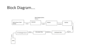 Block Diagram….
 