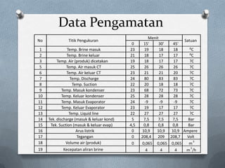 Data Pengamatan
                                                      Menit
No              Titik Pengukuran                                         Satuan
                                             0     15'     30'      45'
 1              Temp. Brine masuk           23     19       18      18      ⁰C
 2             Temp. Brine keluar           21     18       17      17      ⁰C
 3        Temp. Air (produk) dicetakan      19     18       17      17      ?C
 5             Temp. Air masuk CT           25     26       26      26      ?C
 6             Temp. Air keluar CT          23     21       21      20      ?C
 7                Temp. Discharge           24     80       83      83      ?C
 8                 Temp. Suction            22     20       18      18      ?C
 9           Temp. Masuk kondenser          23     68       72      73      ?C
10           Temp. Keluar kondenser         25     28       28      28      ?C
11           Temp. Masuk Evaporator         24      -9      -9      -9      ?C
12           Temp. Keluar Evaporator        23     19       17      17      ?C
13               Temp. Liquid line          22     27       27      27      ?C
14   Tek. discharge (masuk & keluar kond)    5     7,5     7,5     7,5     Bar
15    Tek. Suction (masuk & keluar evap)    4,5    0,8     0,8     0,8     Bar
16                   Arus listrik            0    10,9    10,9     10,9 Ampere
17                   Tegangan                0    208,4   209     208,7   Volt
                                                                               3
18             Volume air (produk)           0    0,065   0,065   0,065   m
                                                                           3
19           Kecepatan aliran brine                 4      4        4     m /h
 