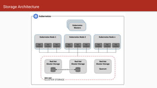 Storage Architecture
 