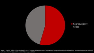 Mobley A, Linder SK, Braeuer R, Ellis LM, Zwelling L (2013) A Survey on Data Reproducibility in Cancer Research Provides Insights into Our Limited Ability to Translate Findingsfrom the Laboratory
to the Clinic. PLoS ONE 8(5): e63221. doi:10.1371/journal.pone.0063221
Reproducibility
Issues
 