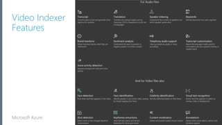Microsoft Azure
Video Indexer
Features
 