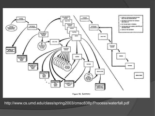 http://www.cs.umd.edu/class/spring2003/cmsc838p/Process/waterfall.pdf
 