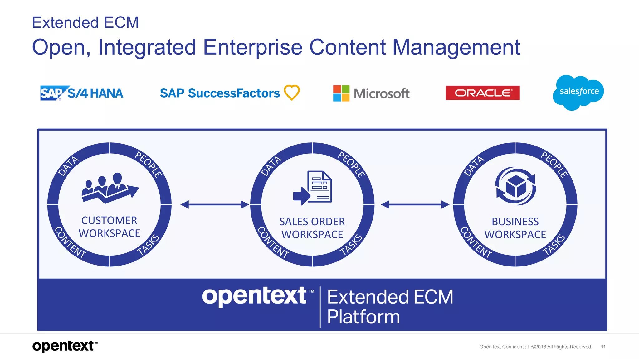 OpenText Confidential. ©2018 All Rights Reserved. 11
Extended ECM
Open, Integrated Enterprise Content Management
CUSTOMER
WORKSPACE
SALES ORDER
WORKSPACE
BUSINESS
WORKSPACE
 