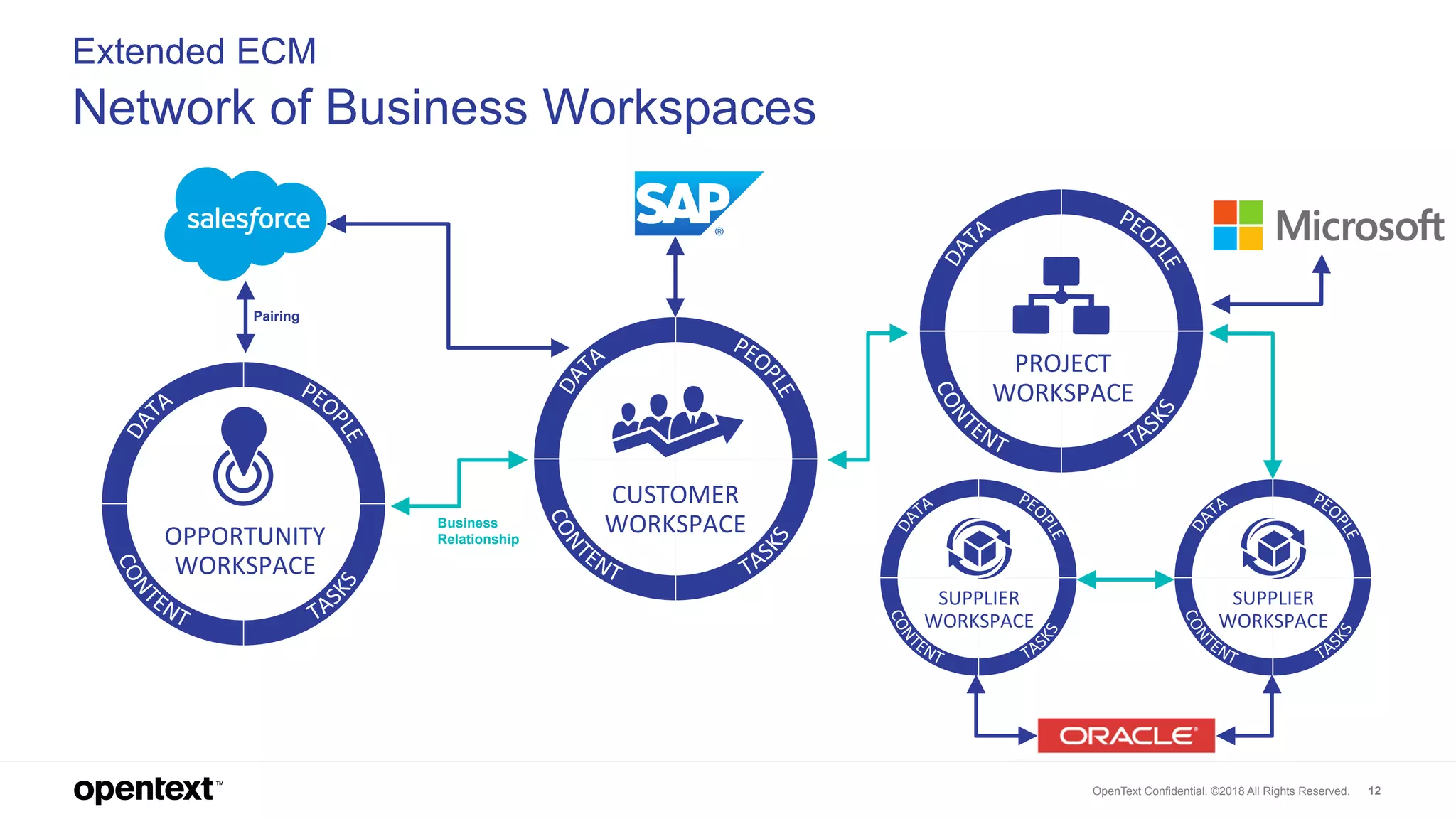 OpenText Confidential. ©2018 All Rights Reserved. 12
Extended ECM
Network of Business Workspaces
Project Workspace
Supplier Workspace
PROJECT
WORKSPACE
SUPPLIER
WORKSPACE
SUPPLIER
WORKSPACE
OPPORTUNITY
WORKSPACE
Pairing
CUSTOMER
WORKSPACEBusiness
Relationship
 