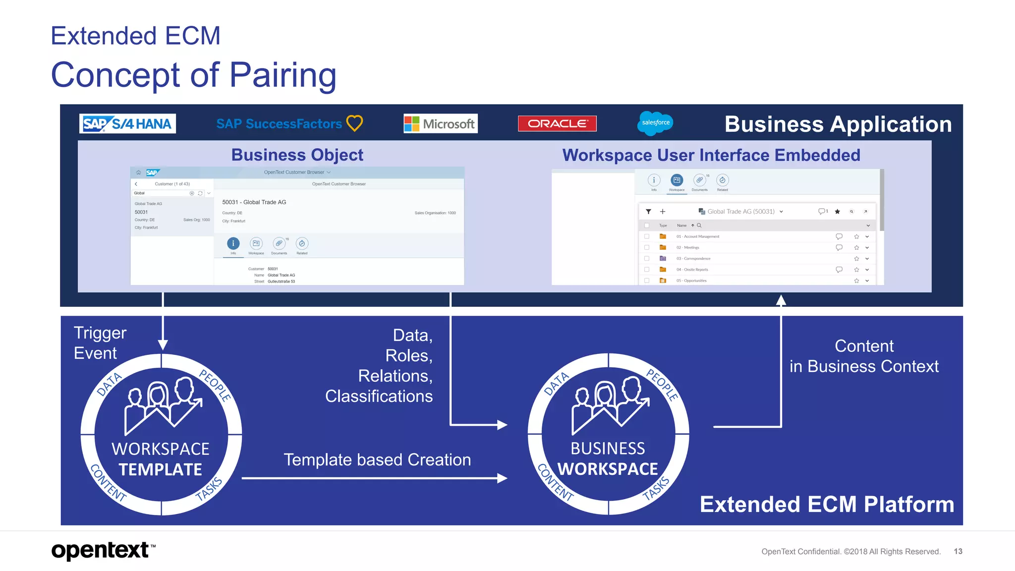 OpenText Confidential. ©2018 All Rights Reserved. 13
Extended ECM
Concept of Pairing
Business Application
Data,
Roles,
Relations,
Classifications
Extended ECM Platform
Trigger
Event
WORKSPACE
TEMPLATE
Template based Creation
BUSINESS
WORKSPACE
Business Object
Content
in Business Context
Workspace User Interface Embedded
 