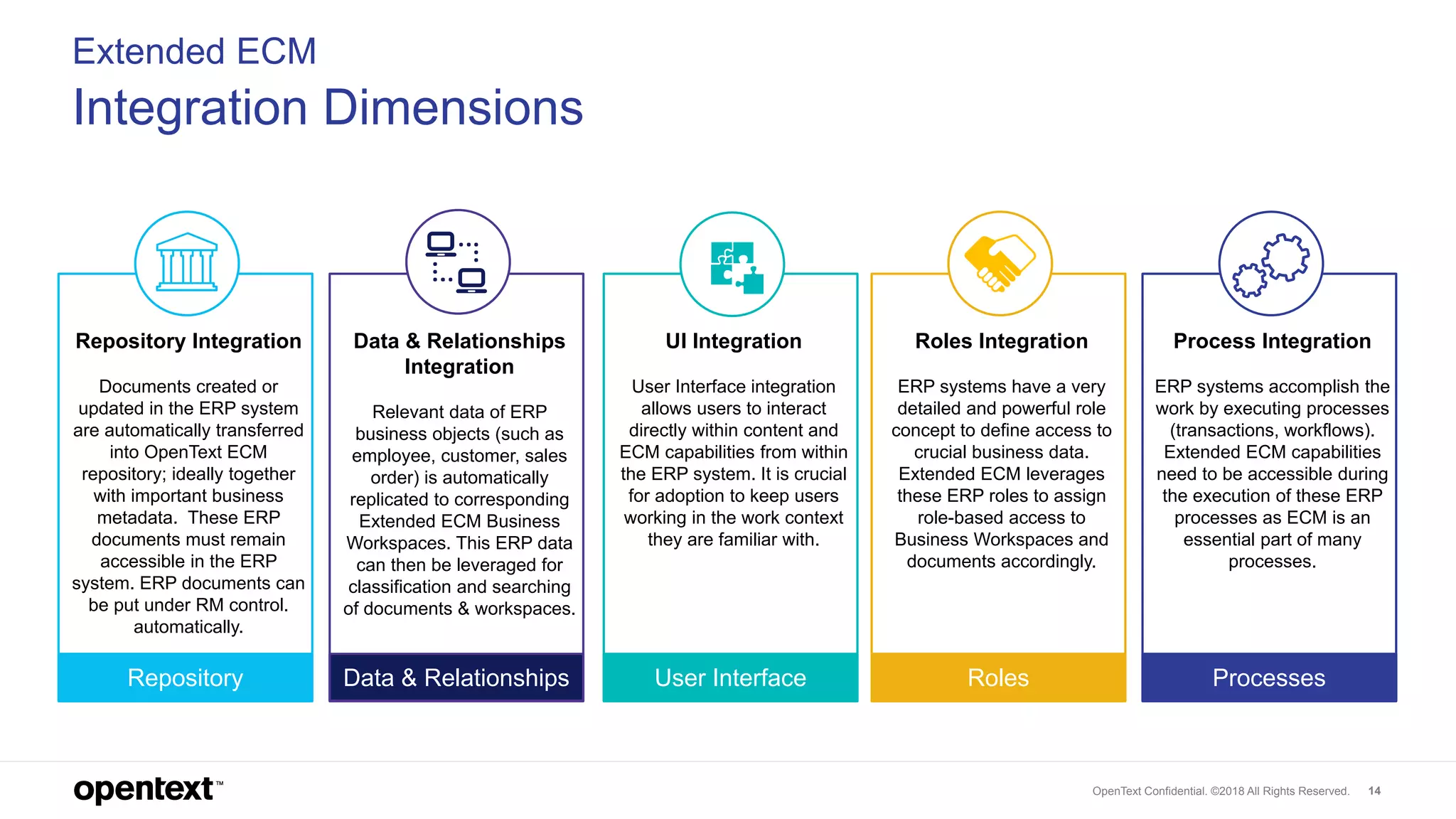 OpenText Confidential. ©2018 All Rights Reserved. 14
Process Integration
ERP systems accomplish the
work by executing processes
(transactions, workflows).
Extended ECM capabilities
need to be accessible during
the execution of these ERP
processes as ECM is an
essential part of many
processes.
Roles Integration
ERP systems have a very
detailed and powerful role
concept to define access to
crucial business data.
Extended ECM leverages
these ERP roles to assign
role-based access to
Business Workspaces and
documents accordingly.
UI Integration
User Interface integration
allows users to interact
directly within content and
ECM capabilities from within
the ERP system. It is crucial
for adoption to keep users
working in the work context
they are familiar with.
Data & Relationships
Integration
Relevant data of ERP
business objects (such as
employee, customer, sales
order) is automatically
replicated to corresponding
Extended ECM Business
Workspaces. This ERP data
can then be leveraged for
classification and searching
of documents & workspaces.
Repository Integration
Documents created or
updated in the ERP system
are automatically transferred
into OpenText ECM
repository; ideally together
with important business
metadata. These ERP
documents must remain
accessible in the ERP
system. ERP documents can
be put under RM control.
automatically.
Extended ECM
Integration Dimensions
Repository Data & Relationships User Interface Roles Processes
 