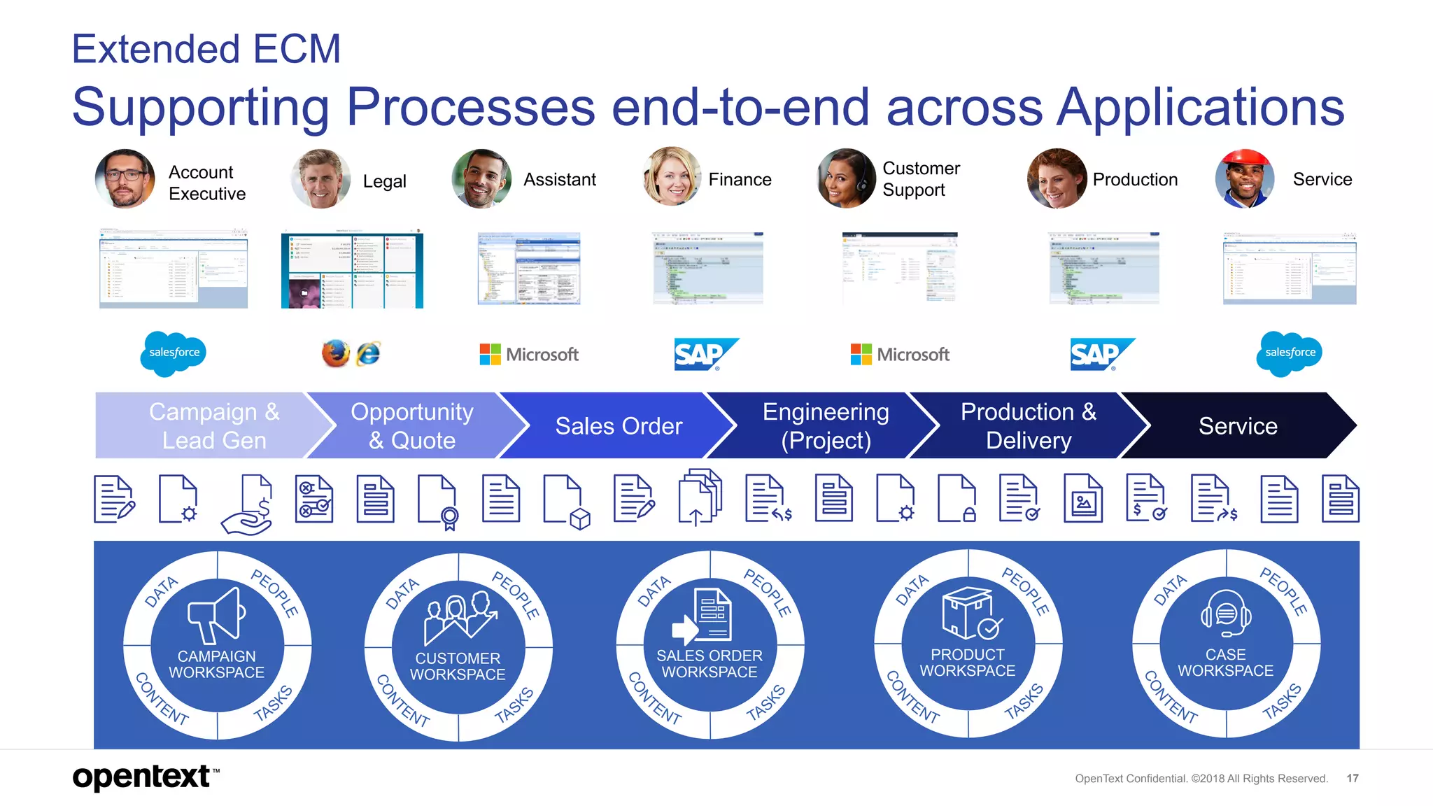 OpenText Confidential. ©2018 All Rights Reserved. 17
Extended ECM
Supporting Processes end-to-end across Applications
CUSTOMER
WORKSPACE
SALES ORDER
WORKSPACE
PRODUCT
WORKSPACE
CASE
WORKSPACE
CAMPAIGN
WORKSPACE
Opportunity
& Quote
Campaign &
Lead Gen
Sales Order
Engineering
(Project)
Production &
Delivery
Service
Account
Executive
FinanceAssistantLegal Production Service
Customer
Support
 