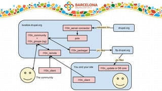 You and your site
drupal.org
localize.drupal.org
l10n_server connector
ftp.drupal.org
releases.tsv
l10n_packager
l10n_update or D8 core
.po files
The community
potx
l10n_community
+
l10n_groups (og)
l10n_client
l10n_remote
l10n_client
.po files
 