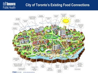 City of Toronto’s Existing Food Connections

 