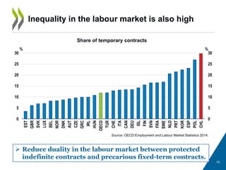 10
Inequality in the labour market is also high
Share of temporary contracts
 Reduce duality in the labour market between protected
indefinite contracts and precarious fixed-term contracts.
0
5
10
15
20
25
30
0
5
10
15
20
25
30
EST
GBR
SVK
LUX
BEL
NOR
DNK
AUT
CZE
GRC
IRL
HUN
OECD
TUR
CHE
ITA
CAN
DEU
ISL
FIN
SVN
FRA
SWE
NLD
PRT
KOR
ESP
POL
CHL
%%
Source: OECD Employment and Labour Market Statistics 2014.
 