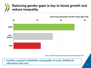11
Reducing gender gaps is key to boost growth and
reduce inequality
Source: OECD Employment and Labour Market Statistics 2014.
 Further expand availability and quality of early childhood
education and care.
50 55 60 65
Chile
Latin
America
OECD
Labour force participation rate 2014, women aged 15-64
 