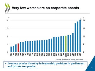 12
Very few women are on corporate boards
Source: World Values Survey Association.
0
5
10
15
20
0
5
10
15
20
DEU
JPN
NLD
CHL
CAN
PER
IND
IRL
EGY
ITA
ARG
TUR
MEX
POL
AUS
NZL
GBR
BRA
CHE
PRT
GRC
LUX
DNK
OECD
ESP
BEL
USA
FRA
SWE
NOR
% %
 Promote gender diversity in leadership positions in parliament
and private companies.
38
 