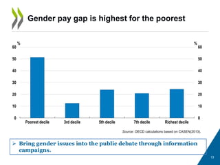 13
Gender pay gap is highest for the poorest
Source: OECD calculations based on CASEN(2013).
 Bring gender issues into the public debate through information
campaigns.
0
10
20
30
40
50
60
0
10
20
30
40
50
60
Poorest decile 3rd decile 5th decile 7th decile Richest decile
%%
 