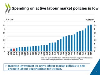 14
Spending on active labour market policies is low
Note: The figure for Chile does not include the recent programme MasCapaz.
Source: OECD Employment and Labour Market Statistics 2014.
 Increase investment on active labour market policies to help
promote labour opportunities for women.
0
0.5
1
1.5
2
2.5
3
3.5
4
0
0.5
1
1.5
2
2.5
3
3.5
4
MEX
USA
CHL
JPN
GBR
CZE
KOR
SVK
NZL
EST
ISR
POL
CAN
NOR
AUS
HUN
SVN
CHE
LUX
DEU
ITA
SWE
AUT
PRT
FRA
FIN
BEL
NLD
IRL
DNK
ESP
% of GDP% of GDP
 