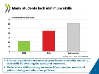 16
Many students lack minimum skills
Source: OECD, PISA 2012 Database.
 Ensure that schools are more responsive to vulnerable students,
especially by boosting the quality of outcomes.
 Undertake a skills strategy to assess labour market needs and
guide training and education policies.
0
10
20
30
40
50
60
70
OECD Chile Latin America
% of students with poor skills
 