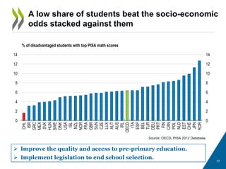 17
A low share of students beat the socio-economic
odds stacked against them
Source: OECD, PISA 2012 Database.
 Improve the quality and access to pre-primary education.
 Implement legislation to end school selection.
0
2
4
6
8
10
12
14
0
2
4
6
8
10
12
14
CHL
ISR
GRC
MEX
SVK
HUN
SWE
DNK
USA
ISL
NZL
NOR
FRA
GBR
SVN
CZE
LUX
AUT
AUS
IRL
OECD
ITA
ESP
BEL
TUR
DEU
PRT
FIN
CAN
POL
NLD
EST
CHE
JPN
KOR
% of disadvantaged students with top PISA math scores
 