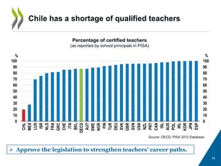 19
Chile has a shortage of qualified teachers
Source: OECD, PISA 2012 Database.
Percentage of certified teachers
(as reported by school principals in PISA)
 Approve the legislation to strengthen teachers’ career paths.
0
10
20
30
40
50
60
70
80
90
100
0
10
20
30
40
50
60
70
80
90
100
CHL
MEX
LUX
ISR
NLD
FRA
GRC
CHE
ITA
BEL
OECD
AUT
SWE
NOR
FIN
TUR
DEU
SVK
GBR
SVN
USA
NZL
PRT
CAN
ISL
AUS
POL
IRL
KOR
JPN
ESP
%%
 