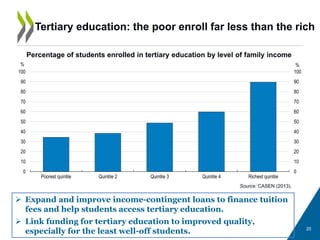 20
Tertiary education: the poor enroll far less than the rich
Source: CASEN (2013).
Percentage of students enrolled in tertiary education by level of family income
0
10
20
30
40
50
60
70
80
90
100
0
10
20
30
40
50
60
70
80
90
100
Poorest quintile Quintile 2 Quintile 3 Quintile 4 Richest quintile
%%
 Expand and improve income-contingent loans to finance tuition
fees and help students access tertiary education.
 Link funding for tertiary education to improved quality,
especially for the least well-off students.
 
