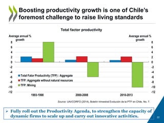 22
Boosting productivity growth is one of Chile’s
foremost challenge to raise living standards
Source: UAI/CORFO (2014), Boletín trimestral Evolución de la PTF en Chile, No. 7.
Total factor productivity
 Fully roll out the Productivity Agenda, to strengthen the capacity of
dynamic firms to scale up and carry out innovative activities.
-12
-10
-8
-6
-4
-2
0
2
4
6
8
-12
-10
-8
-6
-4
-2
0
2
4
6
8
1993-1998 2000-2008 2010-2013
Average annual %
growth
Average annual %
growth
Total Fator Productivity (TFP) : Aggregate
TFP: Aggregate without natural resources
TFP: Mining
 