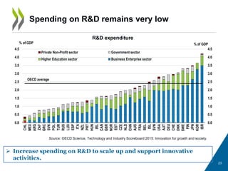 23
Spending on R&D remains very low
Source: OECD Science, Technology and Industry Scoreboard 2015: Innovation for growth and society.
R&D expenditure
 Increase spending on R&D to scale up and support innovative
activities.
0.0
0.5
1.0
1.5
2.0
2.5
3.0
3.5
4.0
4.5
0.0
0.5
1.0
1.5
2.0
2.5
3.0
3.5
4.0
4.5
CHL
MEX
ARG
ZAF
GRC
SVK
POL
TUR
RUS
LUX
ESP
ITA
NZL
PRT
HUN
IRL
CAN
GBR
NOR
EST
CZE
NLD
CHN
AUS
FRA
BEL
ISL
SVN
USA
AUT
DEU
CHE
DNK
SWE
FIN
JPN
KOR
ISR
Private Non-Profit sector Government sector
Higher Education sector Business Enterprise sector
OECD average
% of GDP % of GDP
 