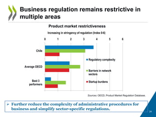 24
Business regulation remains restrictive in
multiple areas
Sources: OECD, Product Market Regulation Database.
 Further reduce the complexity of administrative procedures for
business and simplify sector-specific regulations.
Product market restrictiveness
0 1 2 3 4 5 6
Best 3
performers
Average OECD
Chile
Regulatory complexity
Barriers in network
sectors
Startup burdens
Increasing in stringency of regulation (Index 0-6)
 
