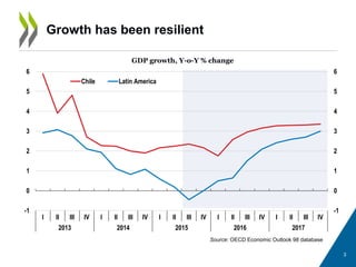 -1
0
1
2
3
4
5
6
-1
0
1
2
3
4
5
6
I II III IV I II III IV I II III IV I II III IV I II III IV
2013 2014 2015 2016 2017
Chile Latin America
3
Growth has been resilient
Source: OECD Economic Outlook 98 database
GDP growth, Y-o-Y % change
 