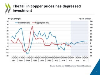 4
The fall in copper prices has depressed
investment
Source: Codelco and OECD Economic Outlook 98 database.
-80
-60
-40
-20
0
20
40
60
80
100
120
140
-20
-15
-10
-5
0
5
10
15
20
25
30
35
i ii iii iv i ii iii iv i ii iii iv i ii iii iv i ii iii iv i ii iii iv i ii iii iv i ii iii iv i ii iii iv i ii iii iv i ii iii iv
2007 2008 2009 2010 2011 2012 2013 2014 2015 2016 2017
Y-o-y % changesY-o-y % changes
Investment (lhs) Copper price (rhs)
 