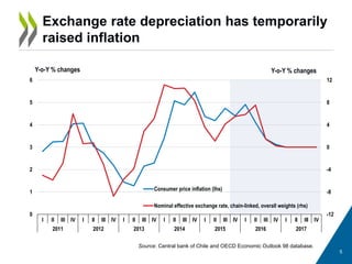-12
-8
-4
0
4
8
12
0
1
2
3
4
5
6
I II III IV I II III IV I II III IV I II III IV I II III IV I II III IV I II III IV
2011 2012 2013 2014 2015 2016 2017
Y-o-Y % changes
Consumer price inflation (lhs)
Nominal effective exchange rate, chain-linked, overall weights (rhs)
5
Exchange rate depreciation has temporarily
raised inflation
Source: Central bank of Chile and OECD Economic Outlook 98 database.
Y-o-Y % changes
 