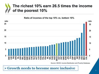 7
The richest 10% earn 26.5 times the income
of the poorest 10%
Source: OECD, Income Distribution and Poverty Database.
Ratio of incomes of the top 10% vs. bottom 10%
0
5
10
15
20
25
0
5
10
15
20
25
DNK
CZE
FIN
SVN
ISL
SVK
BEL
NOR
SWE
DEU
CHE
NLD
AUT
LUX
HUN
POL
FRA
IRL
NZL
CAN
AUS
OECD
EST
PRT
GBR
KOR
JPN
ITA
ESP
GRC
ISR
TUR
USA
MEX
CHL
ratioratio
Growth needs to become more inclusive
 