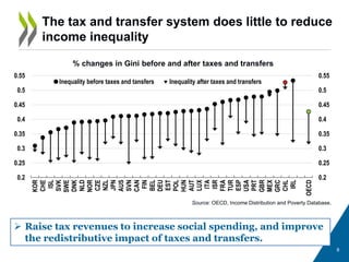 8
The tax and transfer system does little to reduce
income inequality
 Raise tax revenues to increase social spending, and improve
the redistributive impact of taxes and transfers.
0.2
0.25
0.3
0.35
0.4
0.45
0.5
0.55
0.2
0.25
0.3
0.35
0.4
0.45
0.5
0.55
KOR
CHE
ISL
SVK
SWE
DNK
NLD
NOR
CZE
NZL
JPN
AUS
SVN
CAN
FIN
BEL
DEU
EST
POL
HUN
AUT
LUX
ITA
ISR
FRA
TUR
ESP
USA
PRT
GBR
MEX
GRC
CHL
IRL
OECD
Inequality before taxes and tansfers Inequality after taxes and transfers
% changes in Gini before and after taxes and transfers
Source: OECD, Income Distribution and Poverty Database.
 