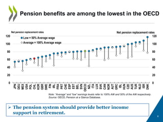 9
Pension benefits are among the lowest in the OECD
Note: “Average” and “low” earnings levels refer to 100% AW and 50% of the AW respectively.
Source: OECD, Pension at a Glance Database.
 The pension system should provide better income
support in retirement.
0
20
40
60
80
100
120
0
20
40
60
80
100
120
JPN
DEU
MEX
USA
POL
CHL
KOR
GBR
SWE
FIN
IRL
FRA
PRT
CHE
ESP
EST
BEL
SVN
OECD
NZL
ITA
LUX
SVK
CAN
NOR
AUT
GRC
ISL
HUN
CZE
AUS
TUR
NLD
ISR
DNK
Low = 50% Average wage
Average = 100% Average wage
Net pension replacement rates Net pension replacement rates
 