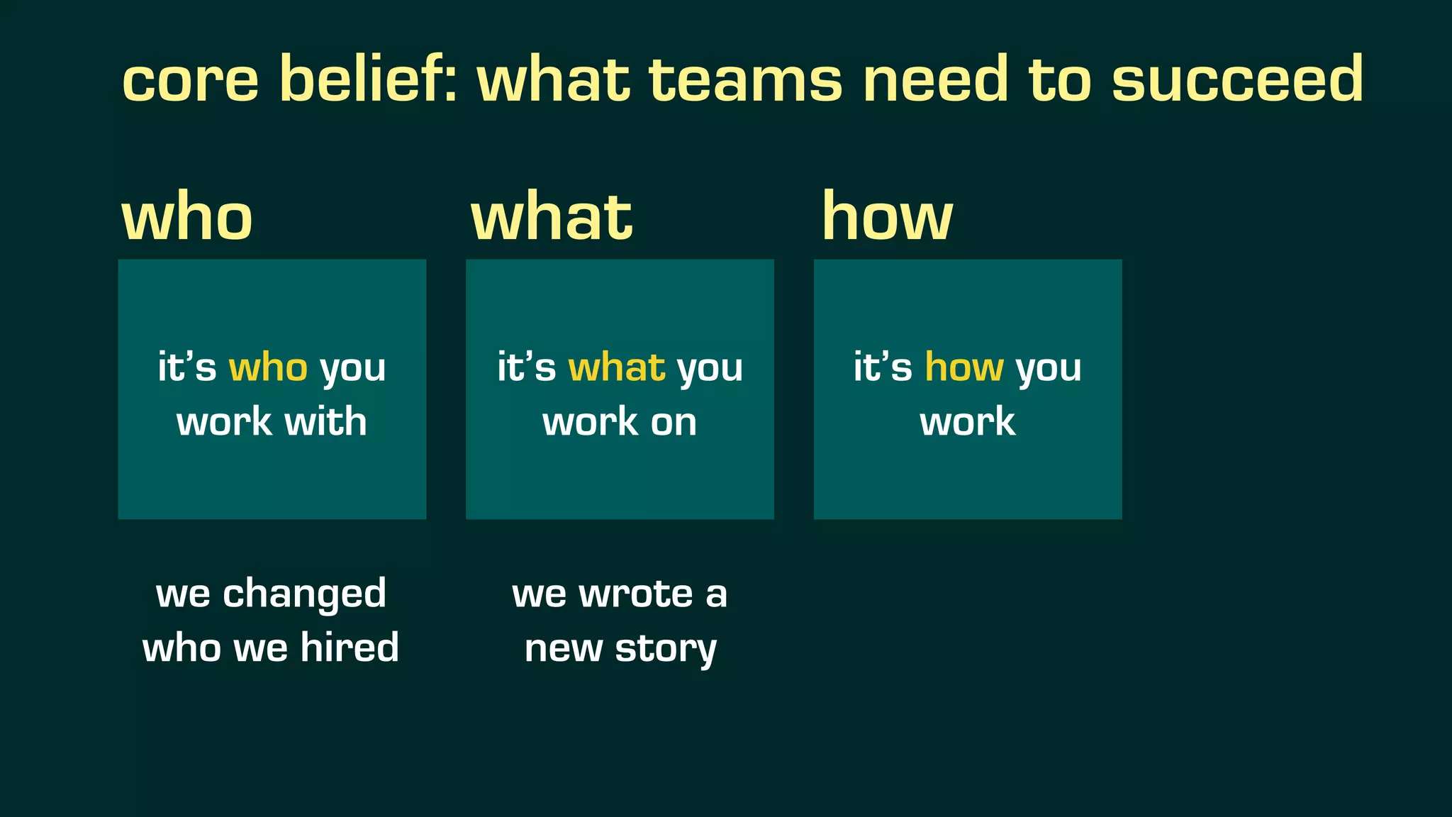core belief: what teams need to succeed
it’s who you
work with
who
it’s what you
work on
what
it’s how you
work
how
we changed
who we hired
we wrote a
new story
 