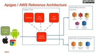 Bringing API Management to AWS Powered Backends | PDF