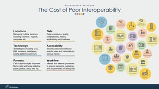 Workflow
Internal and external processes
to ensure standards, guidelines
and requirements are being met
Formats
Can include multiple disparate
file formats and types including
paper, photos, docs, files etc.
Data
Data consistency, quality,
completeness, history,
applicability and timeliness
Locations
Managing multiple locations
including countries, regions,
campuses etc.
Accessibility
Security and accessibility by
specific roles and individuals by
various means
Technology
Technologies including CAD,
BIM, browsers, databases,
mobile platforms and more
AssetData
Preventive
Maintenance
Documents
Warranty
Dates
Photos
Corrective
Maintenance
Tasks
Documents
Photos
Space Data
Space
Classification
Occupancy
Management
Finishes
History
Moves
Leases
Projects
Building Data
Floor Data
Facility
Zones
Occupancy
Zones
Floors
Region
Campus
or Site
Building
CAD
BIM
D i s c o n n e c t e d S o l u t i o n s
The Cost of Poor Interoperability
 
