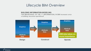 Graphics
Attribute
Data
Construct
Graphics
Attribute
Data
Design
Data Data
Operate
Graphics
Attribute
Data
BIM data takes on
more importance
BUILDING INFORMATION MODELING
THE IMPORTANCE OF THE “I” (INFORMATION) IN BIM increases once
a building becomes operational
Lifecycle BIM Overview
 