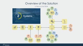 Asset Data
Asset
Systems
Prev entive
Maintenance
Region Campus
or Site
Building Floors ZonesSpaces
Assets
Documents
Warranty
Dates
Photos
Correctiv e
Maintenance
History
Documents
Photos
Space Data
Space
Classif ication
Occupancy
Management
Finishes
Leases
History
Mov es
Projects
Facility
Zones
Occupancy
Zones
Building Data Floor Data
Projects
Documents
1 Technology2 Systems
L i f e c y c l e B I M
Overview of the Solution
 