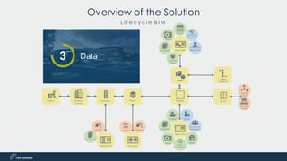 Asset Data
Asset
Systems
Prev entive
Maintenance
Region Campus
or Site
Building Floors ZonesSpaces
Assets
Documents
Warranty
Dates
Photos
Correctiv e
Maintenance
History
Documents
Photos
Space Data
Space
Classif ication
Occupancy
Management
Finishes
Leases
History
Mov es
Projects
Facility
Zones
Occupancy
Zones
Building Data Floor Data
Projects
Documents
1 Technology2 Systems3 Data
L i f e c y c l e B I M
Overview of the Solution
 