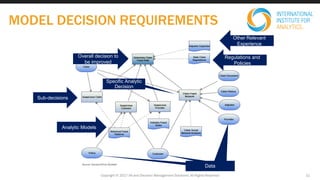 Copyright © 2017 IIA and Decision Management Solutions. All Rights Reserved
MODEL DECISION REQUIREMENTS
Source: DecisionsFirst Modeler
11
Specific Analytic
Decision
Analytic Models
Overall decision to
be improved
Other Relevant
Experience
Regulations and
Policies
Data
Sub-decisions
 