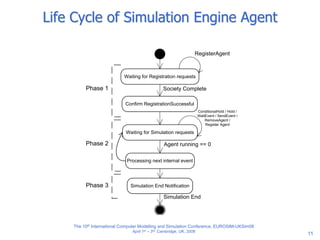 11
Life Cycle of Simulation Engine Agent
Waiting for Registration requests
Waiting for Simulation requests
Processing an internal event
Society Complete
Confirm RegistrationSuccessful
RegisterAgent
Agent running == 0
ConditionalHold / Hold /
WaitEvent / SendEvent /
RemoveAgent /
Register Agent
Simulation End Notification
Simulation End
Phase 1
Phase 2
Phase 3
Processing next internal event
The 10th International Computer Modelling and Simulation Conference, EUROSIM-UKSim08
April 1st – 3rd, Cambridge, UK, 2008
 
