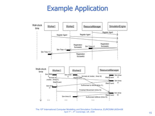 15
Example Application
The 10th International Computer Modelling and Simulation Conference, EUROSIM-UKSim08
April 1st – 3rd, Cambridge, UK, 2008
Civilian Civilian 2 ResourceManager
Arrived at (node i, time t2)
Arrived at
(node i, time t1)
Wall-clock
time
Authorized to Move (time t1)
Finished Movement (time t3)
Authorized toMove (time t3)
... ... ...
Sim-time
0
Sim-time
0
Sim-time
0
Sim-time
t1
Wait Event
Wait Event
Sim-time
t3
Sim-time
t1
Sim-time t3
Wait Event
Wait Event
Wait Event
Worker1 Worker2
Civilian Civilian 2 ResourceManagerWall-clock
time
... ... ...
Register Agent
SimulationEngine
Register AgentRegister Agent
Registration
Successful
Registration
Successful
Registration
Successful
...
Sim Time = 0
Sim Time = 0
Sim Time = 0
Worker1 Worker2
 
