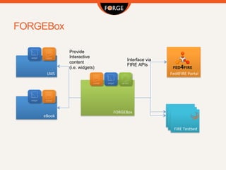 FORGEBox
FORGEBox	
  
Fed4FIRE	
  Portal	
  LMS	
  
eBook	
  
Provide
Interactive
content
(i.e. widgets)
Interface via
FIRE APIs
FIRE	
  Testbed	
  
FIRE	
  Testbed	
  
FIRE	
  Testbed	
  
 