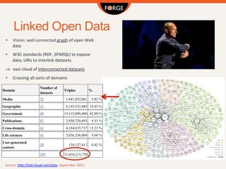 •  Vision:	
  well	
  connected	
  graph	
  of	
  open	
  Web	
  
data	
  
•  W3C	
  standards	
  (RDF,	
  SPARQL)	
  to	
  expose	
  
data,	
  URIs	
  to	
  interlink	
  datasets	
  	
  
⇒  vast	
  cloud	
  of	
  interconnected	
  datasets	
  
•  Crossing	
  all	
  sorts	
  of	
  domains	
  
Domain
Number of
datasets
Triples % (Out-)Links %
Media 25 1,841,852,061 5.82 % 50,440,705 10.01 %
Geographic 31 6,145,532,484 19.43 % 35,812,328 7.11 %
Government 49 13,315,009,400 42.09 % 19,343,519 3.84 %
Publications 87 2,950,720,693 9.33 % 139,925,218 27.76 %
Cross-domain 41 4,184,635,715 13.23 % 63,183,065 12.54 %
Life sciences 41 3,036,336,004 9.60 % 191,844,090 38.06 %
User-generated
content
20 134,127,413 0.42 % 3,449,143 0.68 %
295 31,634,213,770 503,998,829
Source:	
  h[p://lod-­‐cloud.net/state,	
  September	
  2011	
  
Linked Open Data
 